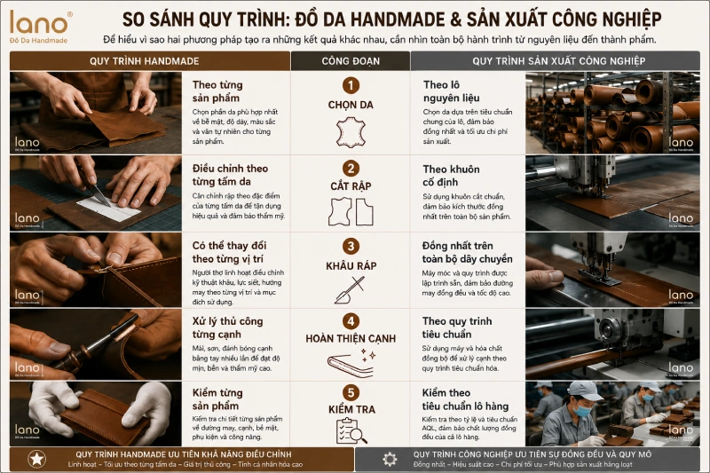 Handmade và sản xuất công nghiệp khác nhau